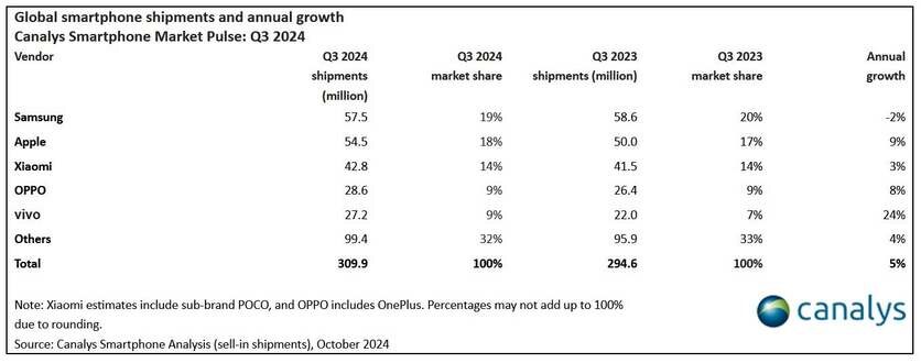 Обновлен список наиболее популярных брендов смартфонов на 2024 год 5 vibcjflndur39oqhdwnohsr4khkv