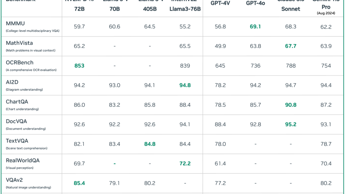 Nvidia представила новую открытую ИИ-модель NVLM 1.0, способную конкурировать с GPT-4 4 Результаты бенчмарков