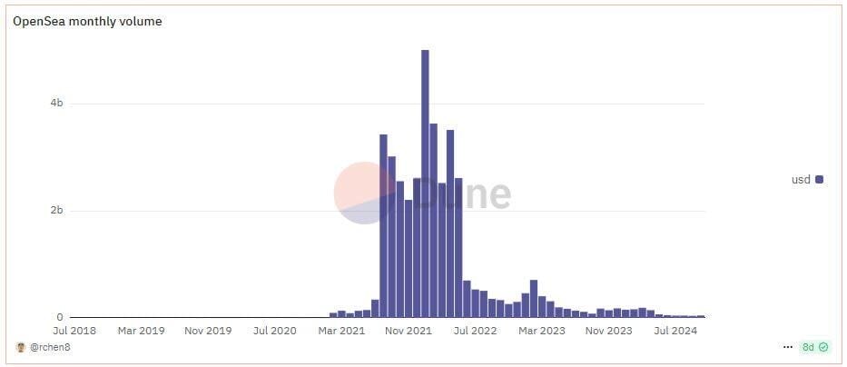 OpenSea обещает возвращение с новой улучшенной платформой в декабре 5 0192ffa9 315a 763b a83b 408b9e33c9a2
