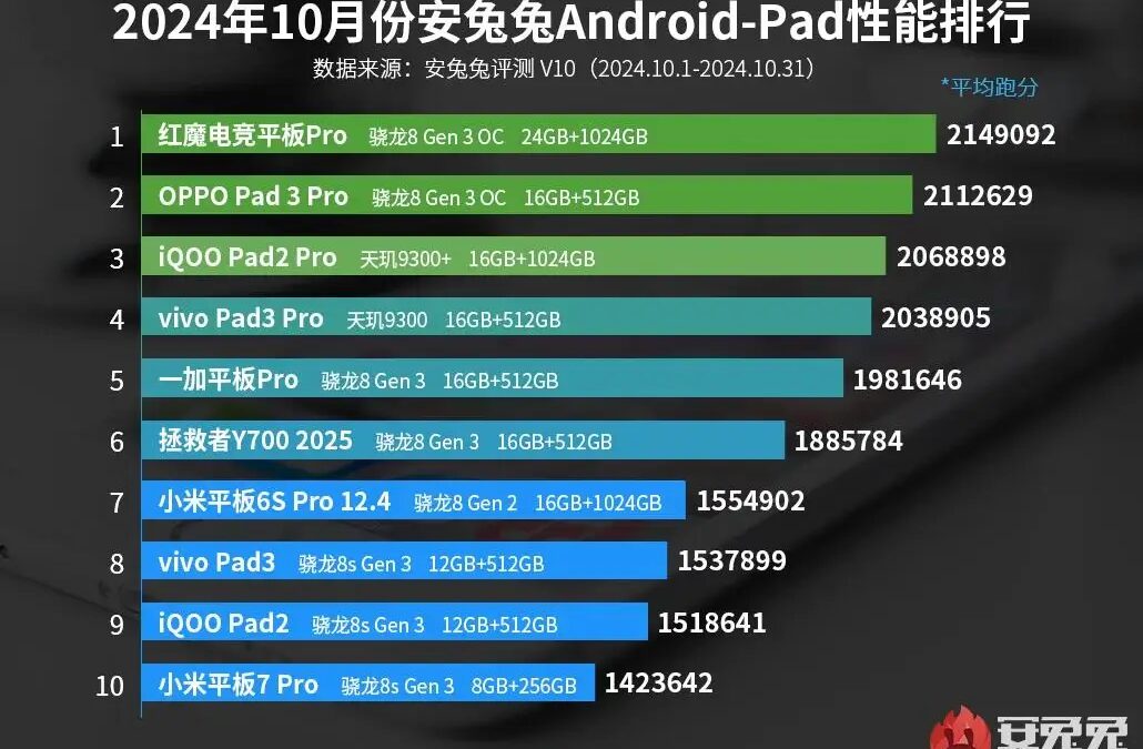Рейтинг производительности планшета Red Magic Nova за октябрь 2024 года