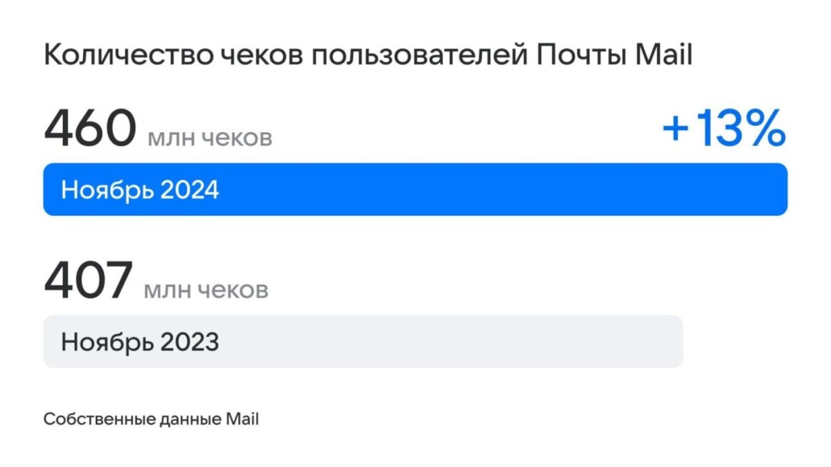 Пользователи Почты Mail совершили более 458 млн покупок в период ноябрьских распродаж 3 grafik