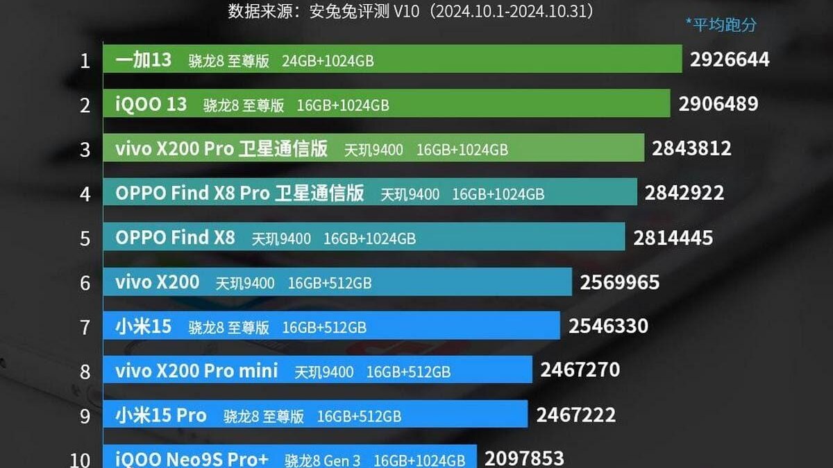OnePlus 13 и iQOO 13 лидируют в октябрьском рейтинге AnTuTu 5 OnePlus 13