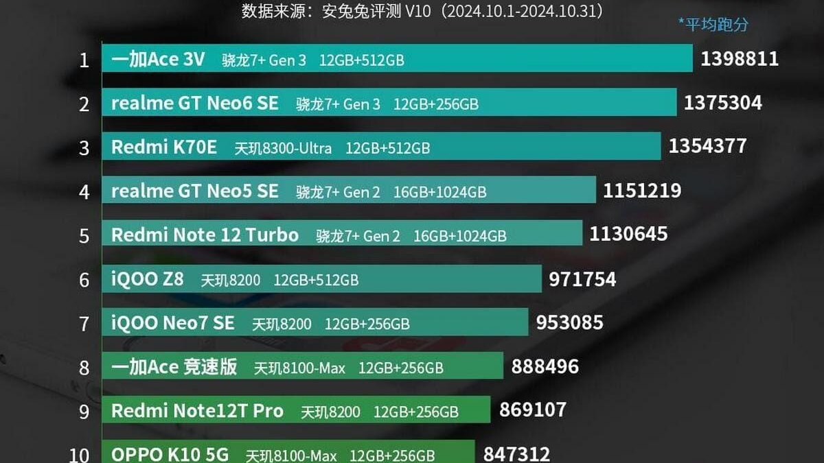 OnePlus 13 и iQOO 13 лидируют в октябрьском рейтинге AnTuTu 6 gsmarena 002 2