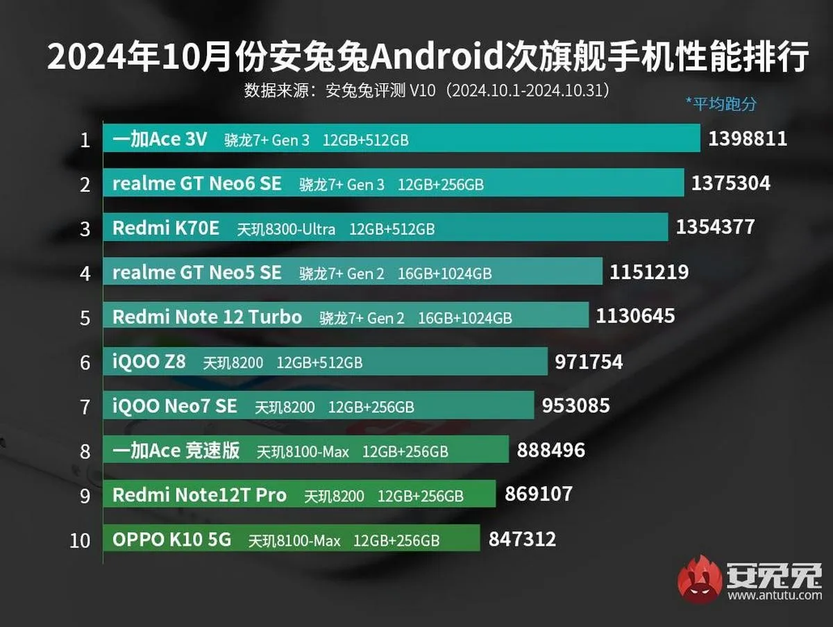 OnePlus 13 и iQOO 13 лидируют в октябрьском рейтинге AnTuTu (gsmarena 002 2)