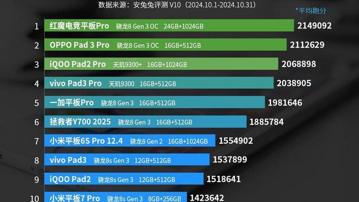 OnePlus 13 и iQOO 13 лидируют в октябрьском рейтинге AnTuTu 7 gsmarena 003 2