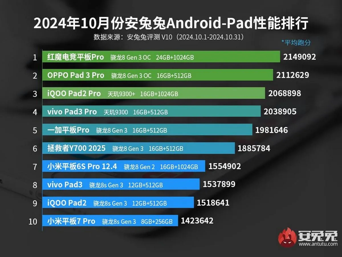 OnePlus 13 и iQOO 13 лидируют в октябрьском рейтинге AnTuTu (gsmarena 003 2)