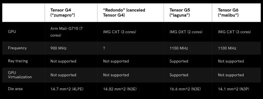 Google оптимизирует новый чип Tensor G6 для повышения эффективности, а не производительности 3 tensor g6 specs