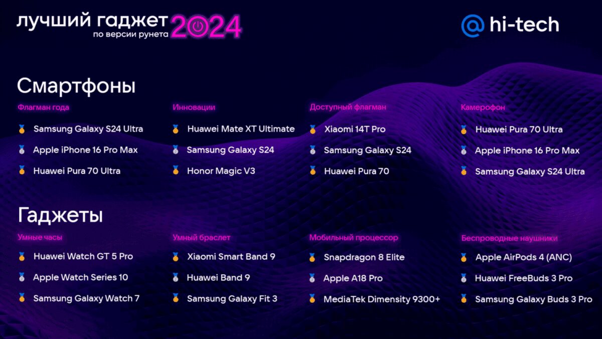 Читатели Hi-Tech Mail.Ru выбрали лучшие гаджеты 2024 года 4 gadzhet goda 1