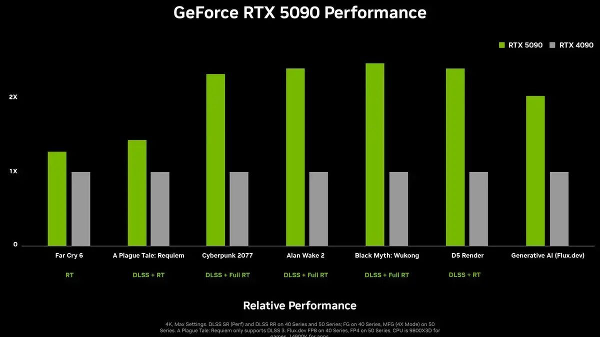 Nvidia RTX 5090 
