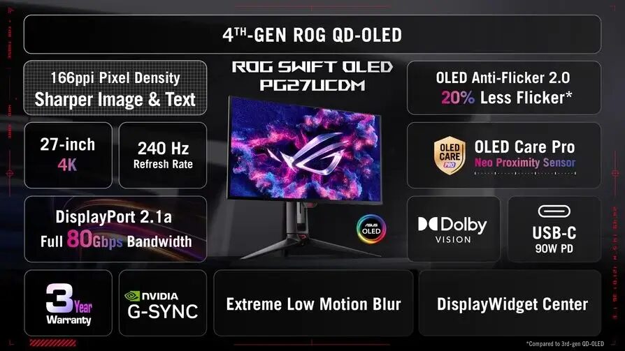 ASUS представила первый 27-дюймовый 4K OLED игровой монитор 5 rog swift oled pg27ucdm one pager