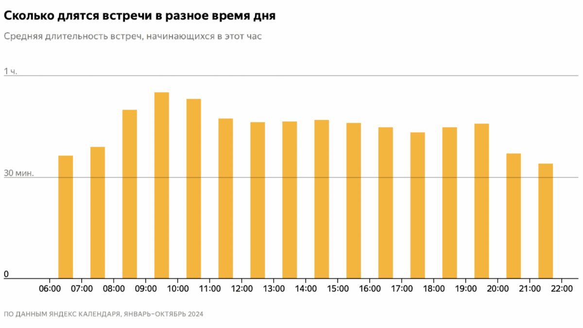 Кто чаще всего проводит рабочие встречи в России? Яндекс выяснил любопытные закономерности 7 screenshot 2025 01 31 at 10.44.16