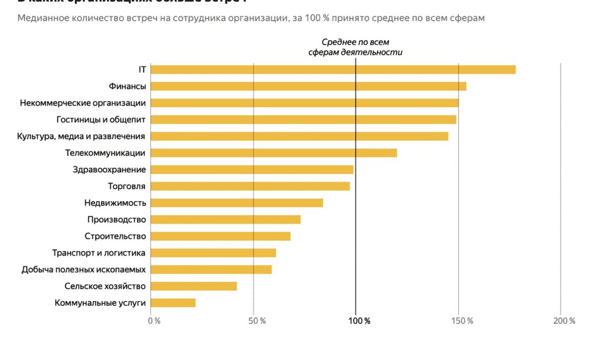 Кто чаще всего проводит рабочие встречи в России? Яндекс выяснил любопытные закономерности 8 screenshot 2025 01 31 at 10.44.24