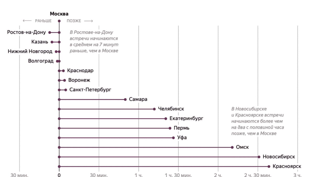 Кто чаще всего проводит рабочие встречи в России? Яндекс выяснил любопытные закономерности 10 screenshot 2025 01 31 at 10.44.36