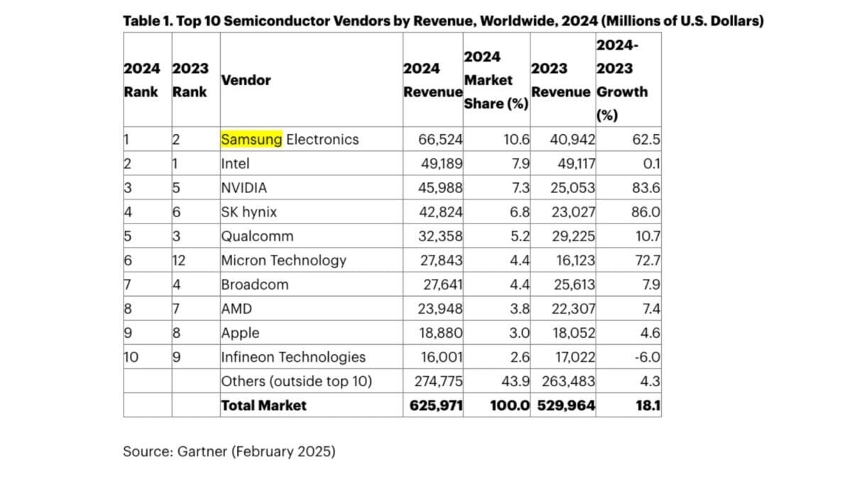 Samsung снова стала №1 на рынке чипов, обогнав конкурентов по выручке 4 samsung semiconductor chip revenue 2024 global number one ranking gartner 1200x675 1
