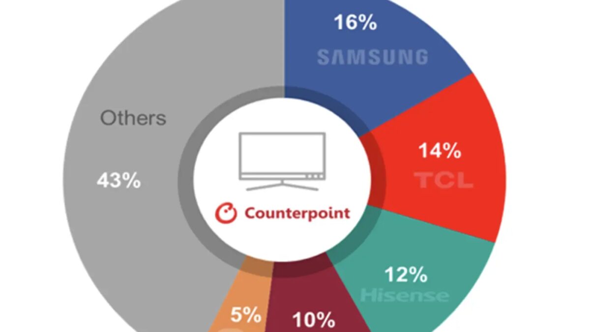 Samsung снова стал ведущим брендом телевизоров в мире 3 counterpoint research global tv shipments share q4 2024