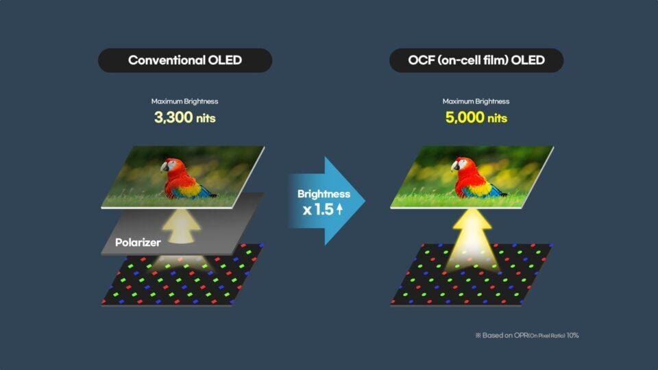 MWC 2025: Samsung показала OLED-дисплей с пиковой яркостью 5000 нит 3 samsung display ocf oled panel polarizer free 5000 nits brightness 960x540 1