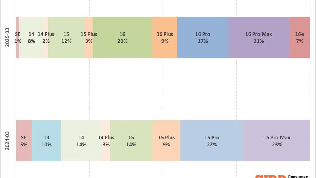 Новый iPhone 16e стартовал успешнее iPhone SE 3 3 63394 131726 img 1510