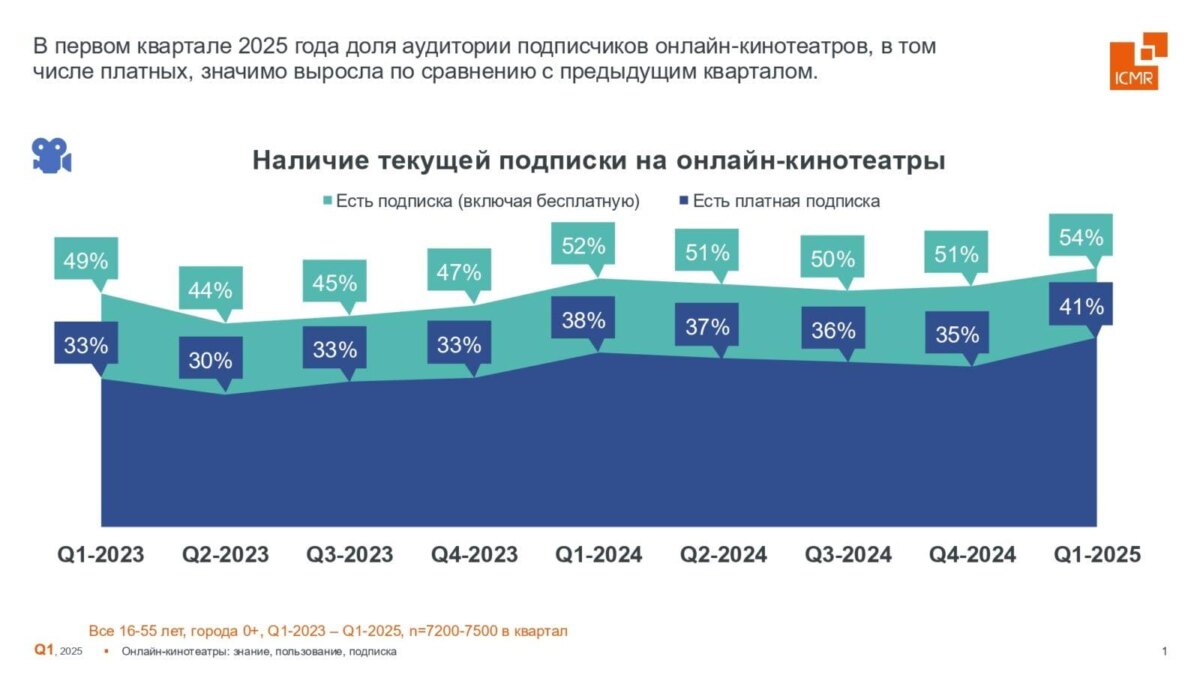 Новый рекорд: россияне массово переходят на платные стриминги 5 icmr gfk rus slajdy k press relizu onlajn kinoteatry 2025 q1 page 0001