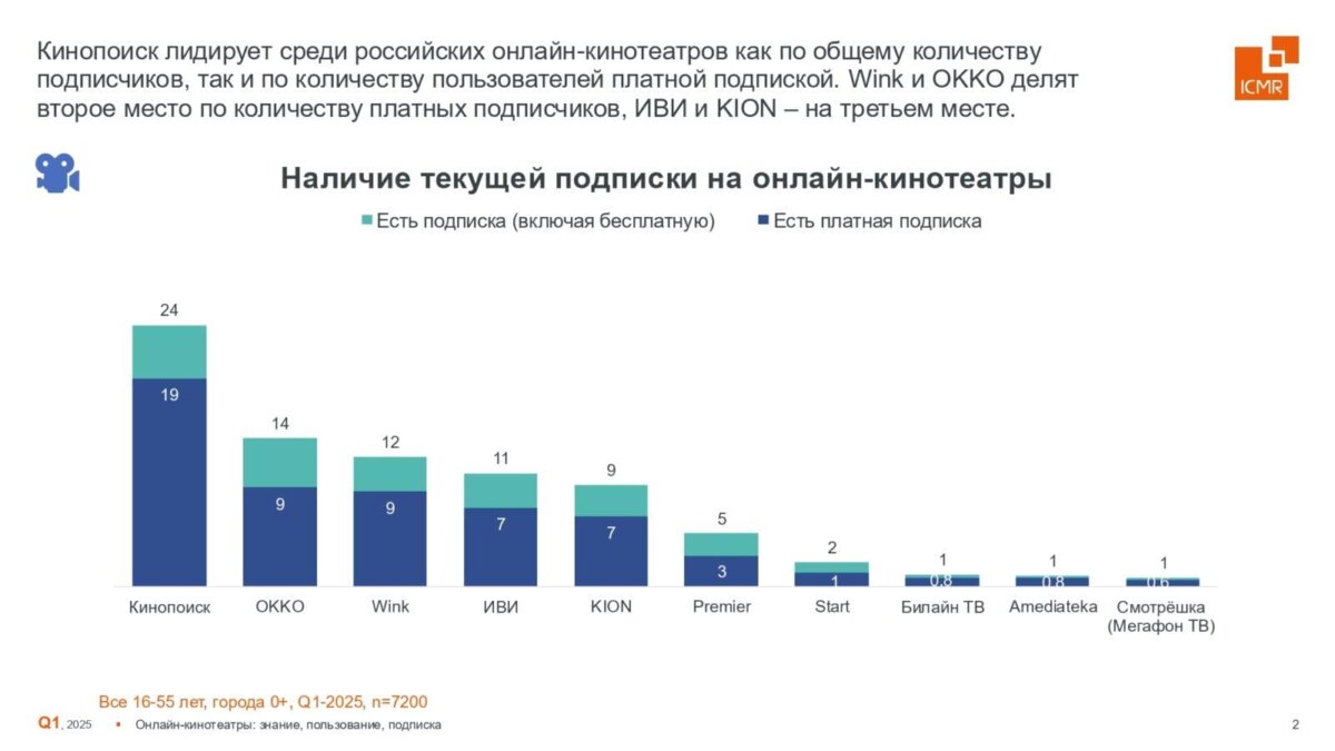 Новый рекорд: россияне массово переходят на платные стриминги 6 icmr gfk rus slajdy k press relizu onlajn kinoteatry 2025 q1 page 0002