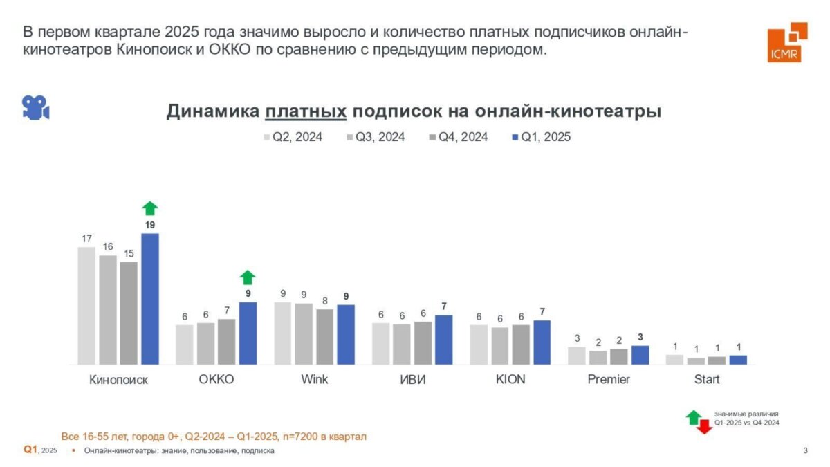 Новый рекорд: россияне массово переходят на платные стриминги 7 icmr gfk rus slajdy k press relizu onlajn kinoteatry 2025 q1 page 0003