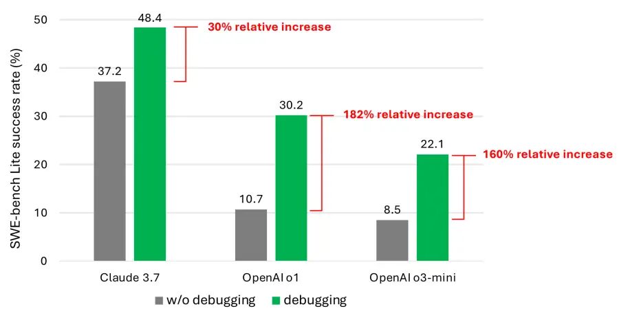 Исследование Microsoft показывает, что модели ИИ все еще испытывают трудности с отладкой программного обеспечения 3 img 2321