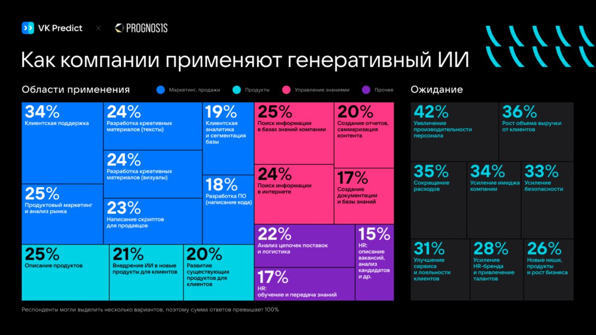 Как российский бизнес использует генеративный ИИ: цели, подходы и барьеры 3 issledovanie vk predict 1
