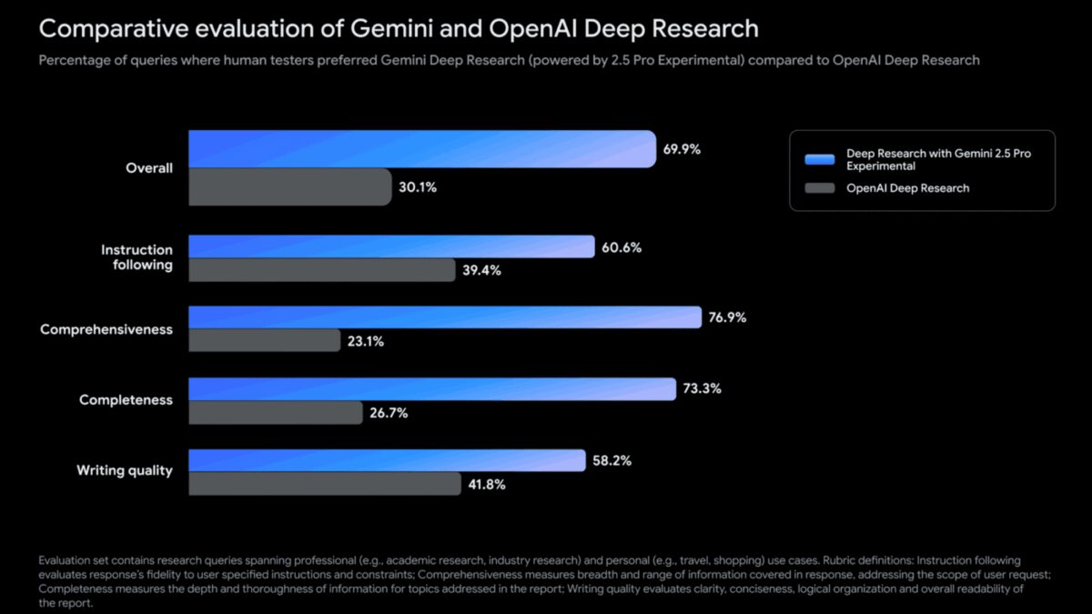Google представила Gemini 2.5 Flash — быструю и дешёвую ИИ-модель 3 user preferences for gemini vs. openai deep research small