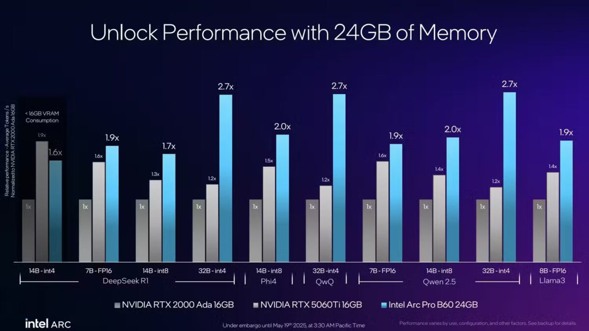 Computex 2025: Intel не показала Arc B770, но представила карты для ИИ 14 arc pro battlemage 7