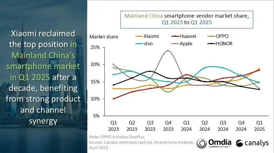 canalys q1 2025 market china