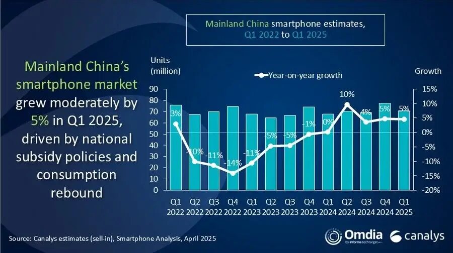 chinese smartphone market growth in q1 2025