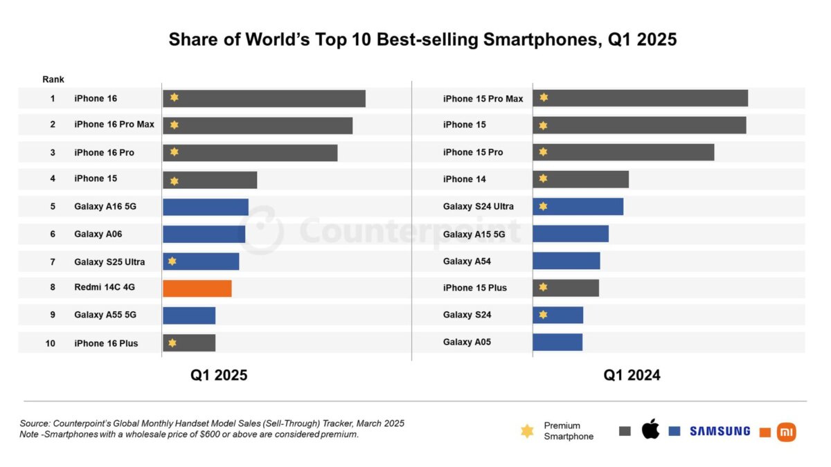 counterpoint q1 2025 smartphone sales