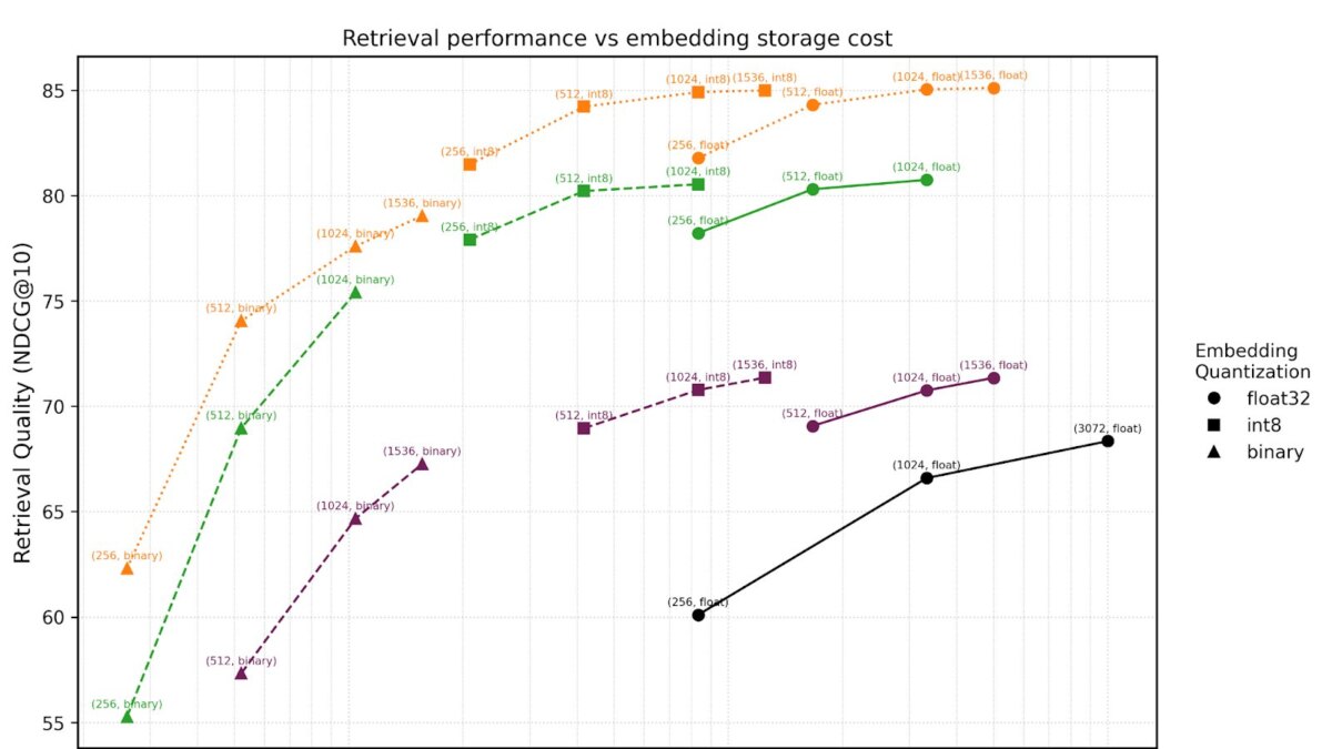Mistral представила Codestral Embed — модель кодовых эмбеддингов, которая опережает OpenAI и Cohere 5 gsczrdaa8aakolf
