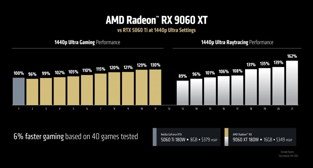 AMD представила видеокарту Radeon RX 9060 XT 6 gsmarena 002 8