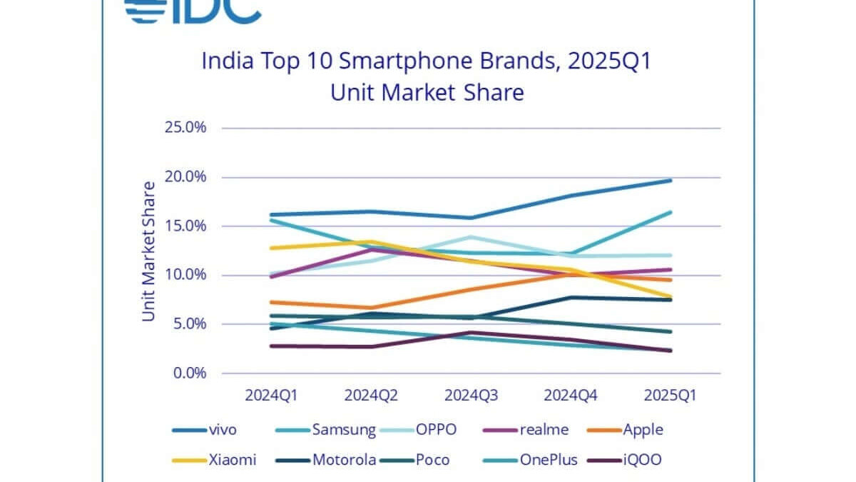 В Индии падают продажи смартфонов, но Apple, Motorola, Nothing и Google показывают рост 5 india top 10 smartphone vendors evolution.webp