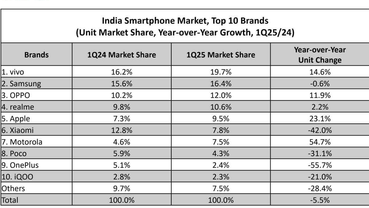 В Индии падают продажи смартфонов, но Apple, Motorola, Nothing и Google показывают рост 4 q1 2025 india top 10 smartphone vendors.webp