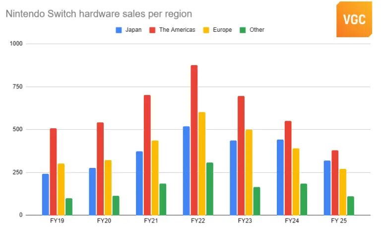 Nintendo ожидает рекордный запуск Switch 2 4 Nintendo Switch 2