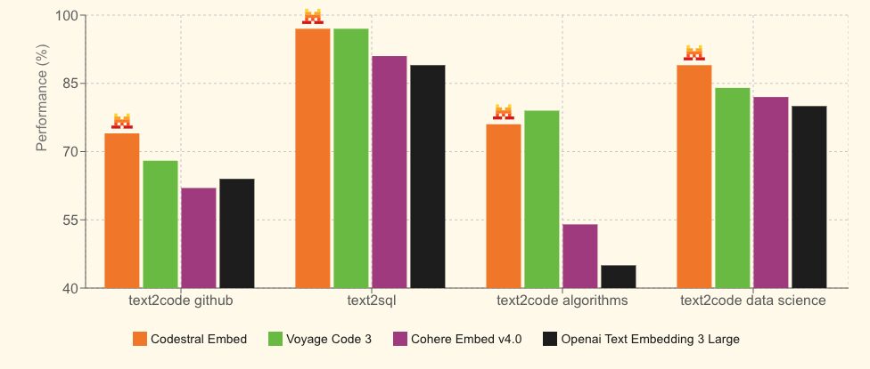Mistral представила Codestral Embed — модель кодовых эмбеддингов, которая опережает OpenAI и Cohere 7 unnamed 4