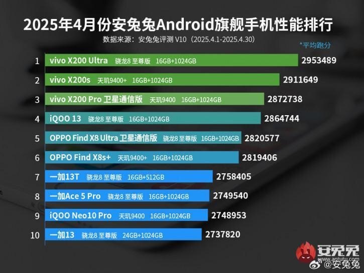 Названы самые мощные Android-смартфоны апреля по версии AnTuTu 3 vivo i oppo razdelili top 10 antutu v aprele kto pobedil picture2 0 resize