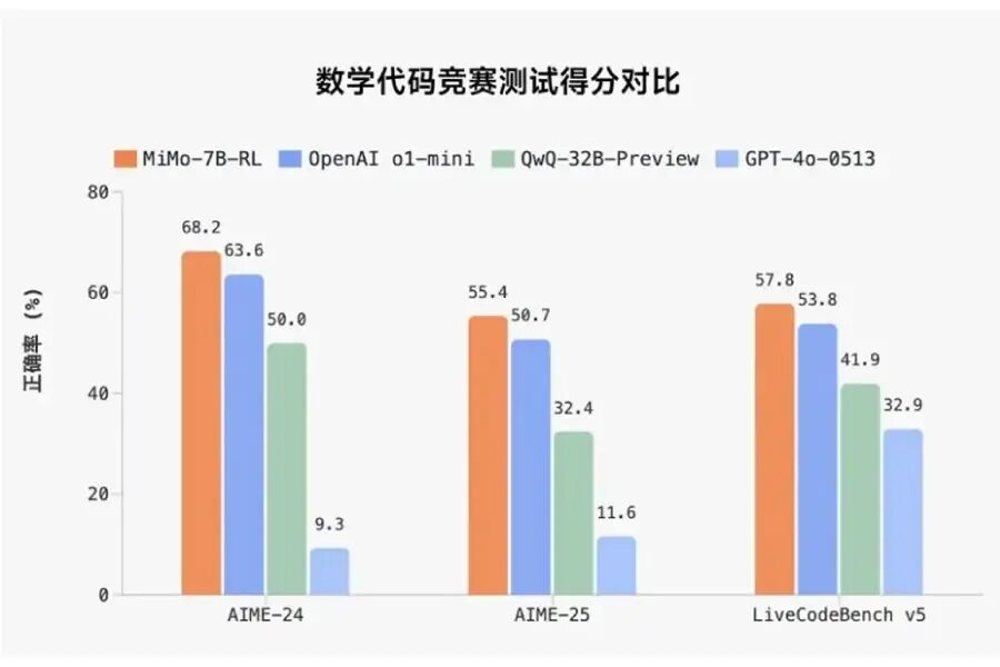 xiaomi mimo 7b outperforms openai and alibaba
