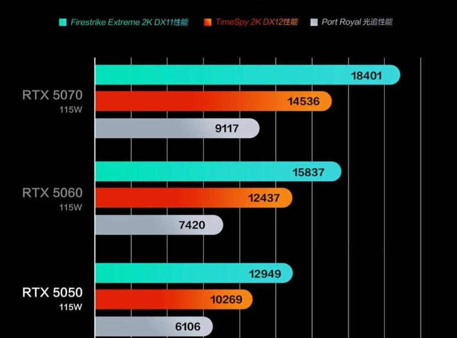 NVIDIA презентовала видеокарту GeForce RTX 5050 для недорогих игровых ноутбуков 6