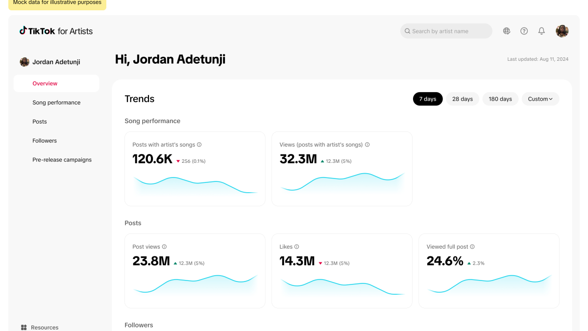 Обзор аналитической панели TikTok для артистов интерфейс график и данные