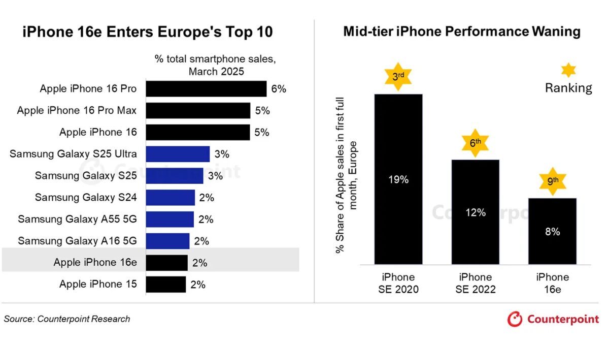 iPhone 16e вошёл в топ-10 самых продаваемых смартфонов в Европе 3 counterpoint iphone16 march 2025.jpg