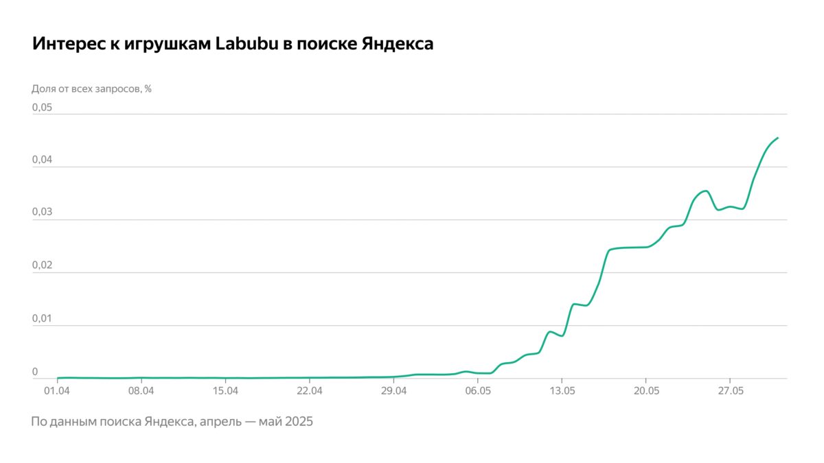 Лабубу и Смешарики стали лидерами по запросам в Яндексе 4 labubububu 1