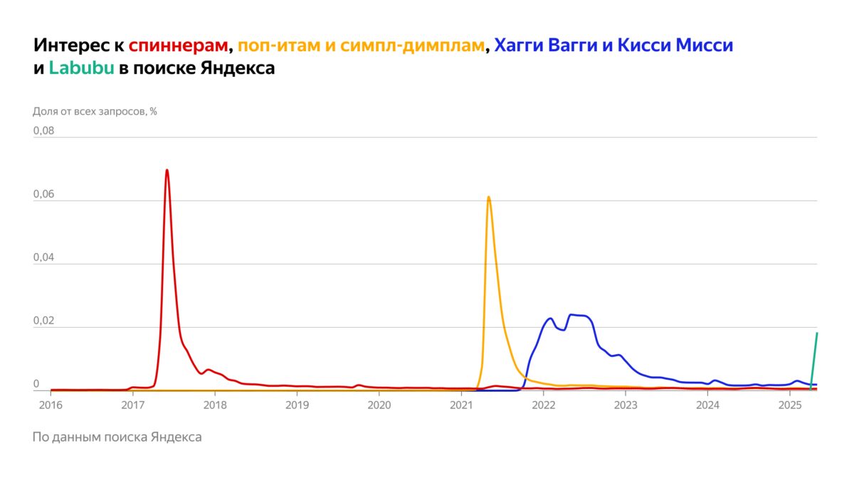 Лабубу и Смешарики стали лидерами по запросам в Яндексе 5 labubububu plus 2