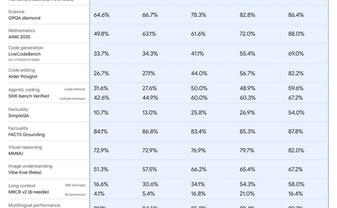 Google представил самую быструю и доступную ИИ-модель Gemini 2.5 Flash-Lite 5 scale 1200 7