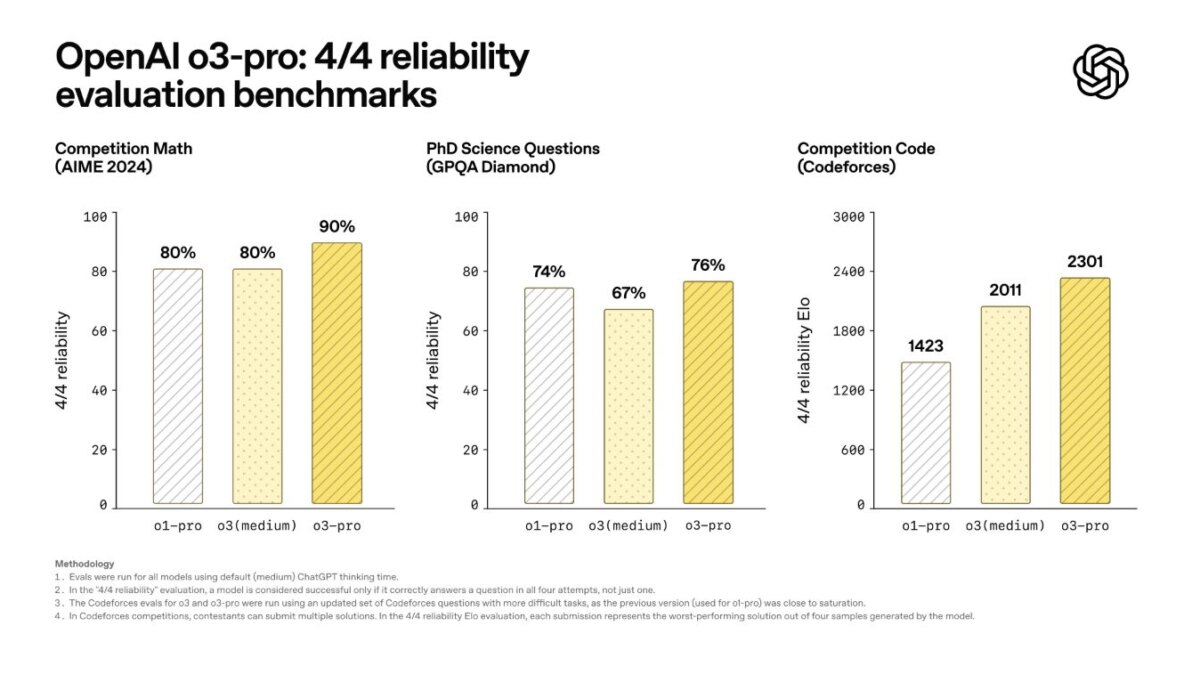 OpenAI представила модель o3-pro с улучшенной точностью 5 unnamed 6 1