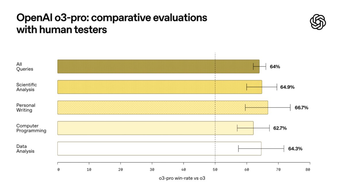 OpenAI представила модель o3-pro с улучшенной точностью 4 unnamed 7