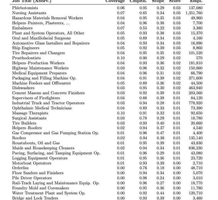 Microsoft назвала профессии с наибольшим и наименьшим риском замещения ИИ 5 2025 07 31 09.59.15
