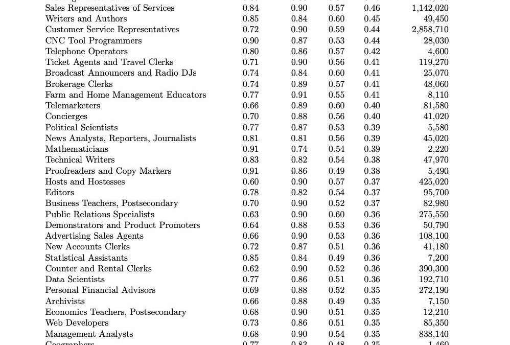 Microsoft назвала профессии с наибольшим и наименьшим риском замещения ИИ 4 2025 07 31 09.59.20