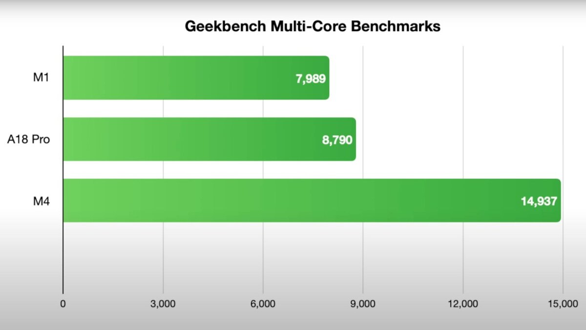 Новый доступный MacBook от Apple получит чип A18 Pro и выйдет в 2026 году 8 64333 134062 a18 pro multi core xl
